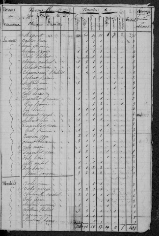 Saint-Sulpice : recensement de 1831