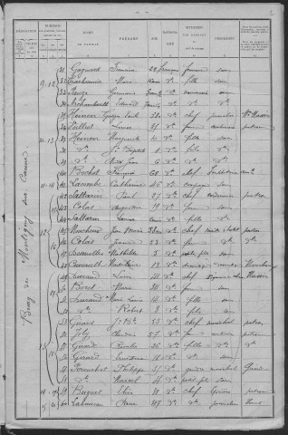 Montigny-sur-Canne : recensement de 1901