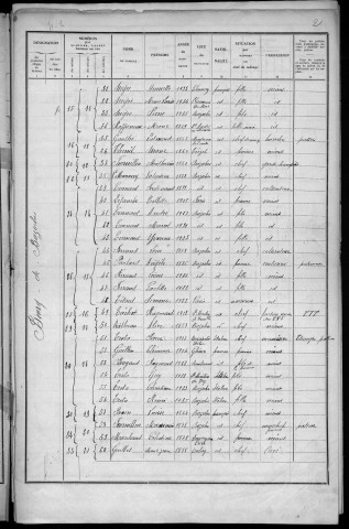 Bazoches : recensement de 1936