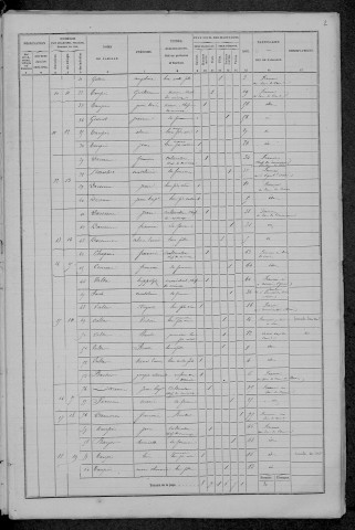 Saizy : recensement de 1872