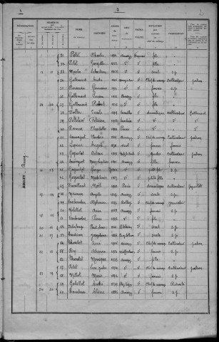 Amazy : recensement de 1936