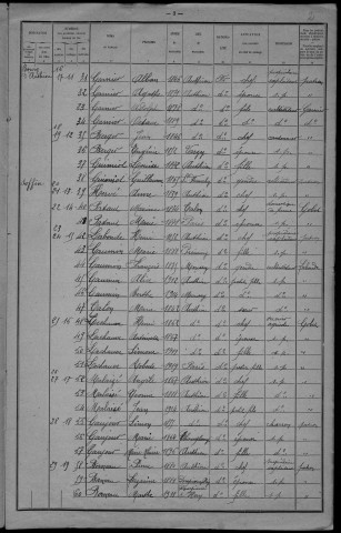 Authiou : recensement de 1921