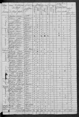 Gâcogne : recensement de 1820