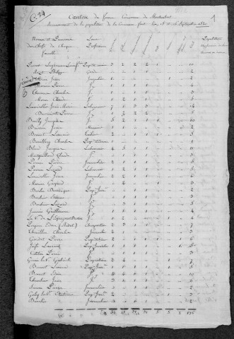 Montambert : recensement de 1820