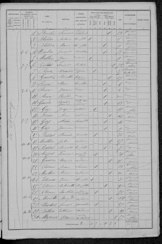 Toury-sur-Jour : recensement de 1876