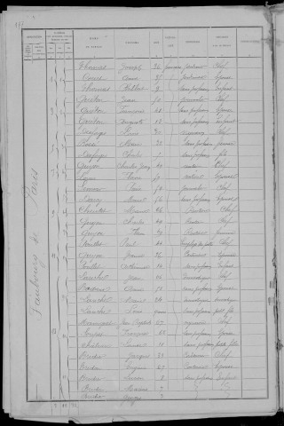 Nevers, Quartier du Croux, 18e sous-section : recensement de 1891