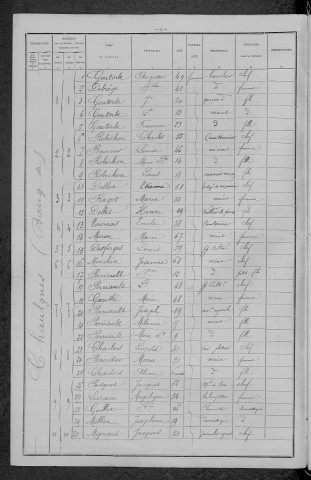 Chaulgnes : recensement de 1896