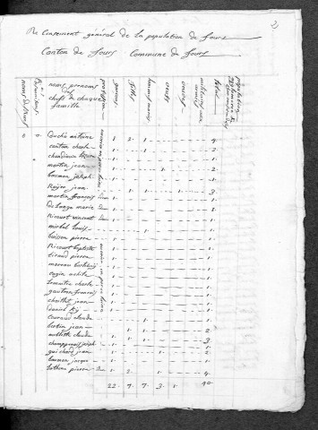 Fours : recensement de 1821
