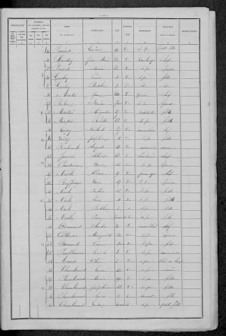 Biches : recensement de 1896