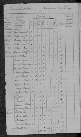Livry : recensement de 1831