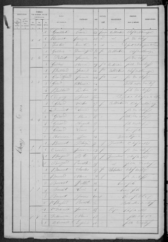 Dun-sur-Grandry : recensement de 1886