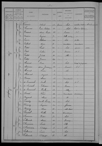 Nevers, Section du Croux, 13e sous-section : recensement de 1901