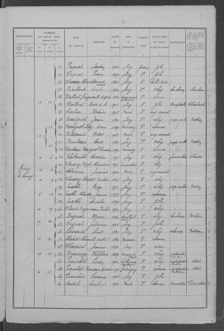 Giry : recensement de 1931