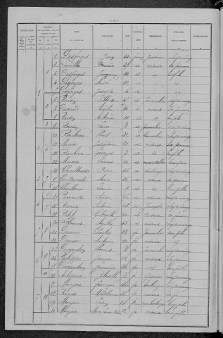 Chevenon : recensement de 1896
