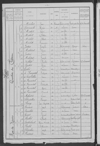 Châtillon-en-Bazois : recensement de 1901