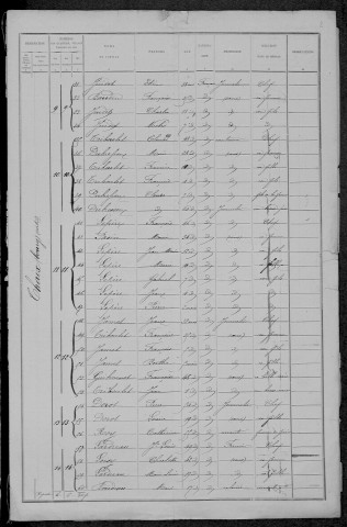 Thaix : recensement de 1891