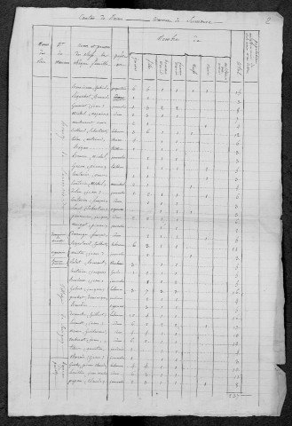 Sermoise-sur-Loire : recensement de 1820