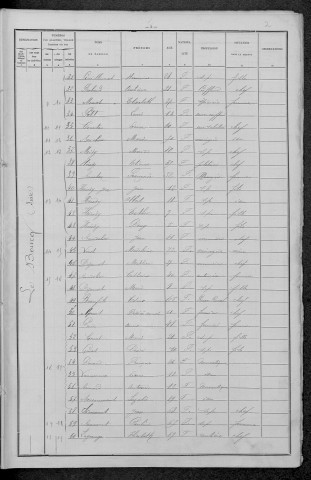 Chantenay-Saint-Imbert : recensement de 1896