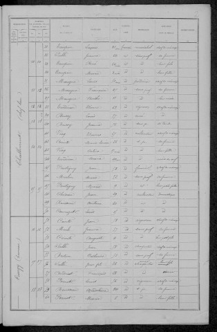 Challement : recensement de 1891