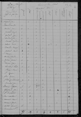 Bona : recensement de 1831