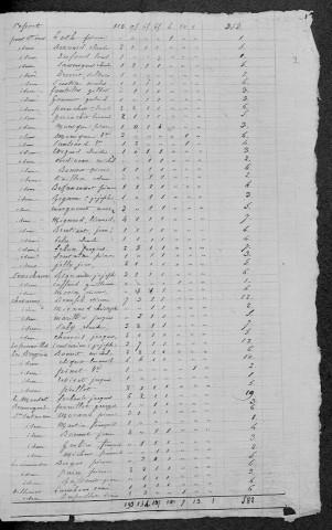 Coulanges-lès-Nevers : recensement de 1831