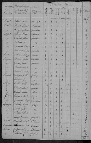 Mars-sur-Allier : recensement de 1820