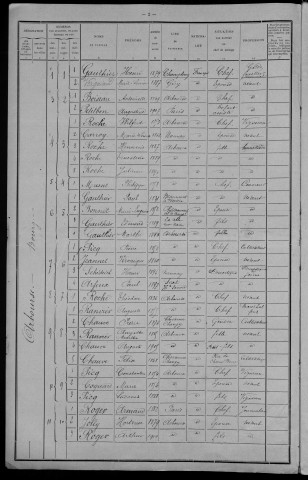 Arbourse : recensement de 1911