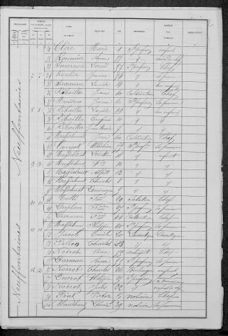 Neuffontaines : recensement de 1881