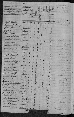 Blismes : recensement de 1820