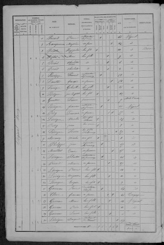 Vignol : recensement de 1872