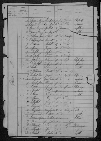 Luzy : recensement de 1886