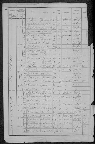 Prémery : recensement de 1891
