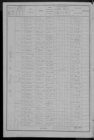 Tazilly : recensement de 1876