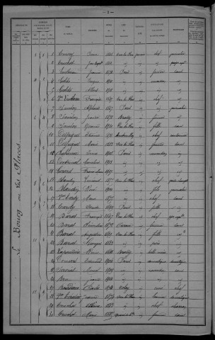 Dun-les-Places : recensement de 1921