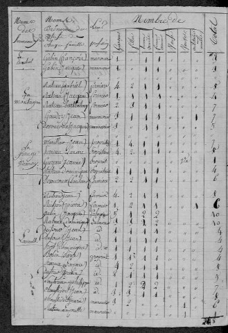 Lavault-de-Frétoy : recensement de 1821