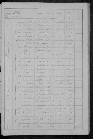 Planchez : recensement de 1891