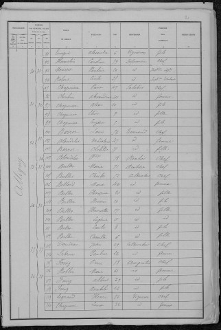 Alligny-Cosne : recensement de 1881