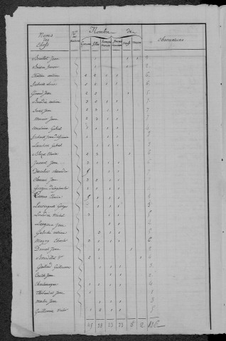 Sauvigny-les-Bois : recensement de 1831