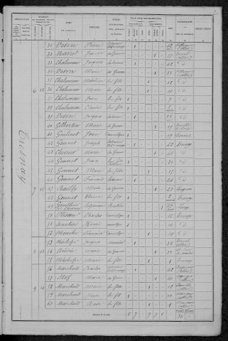 Tresnay : recensement de 1876