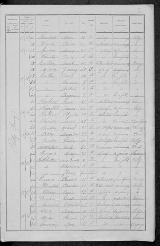 Billy-Chevannes : recensement de 1891