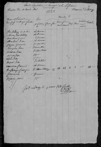 Ville-Langy : recensement de 1821
