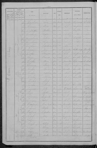 Saint-Ouen-sur-Loire : recensement de 1896