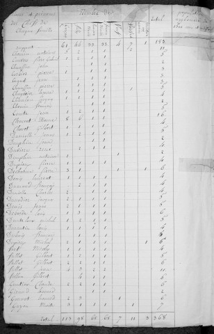 Azy-le-Vif : recensement de 1831