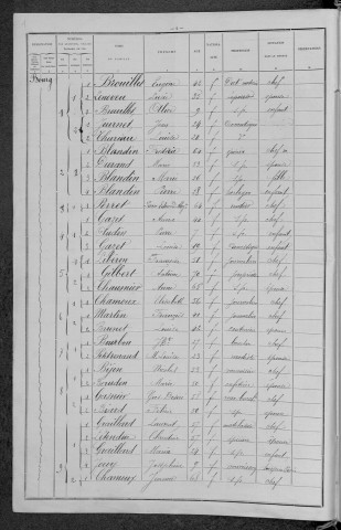 Dornes : recensement de 1896