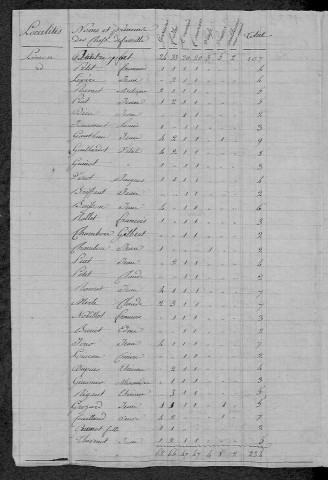 Limon : recensement de 1831
