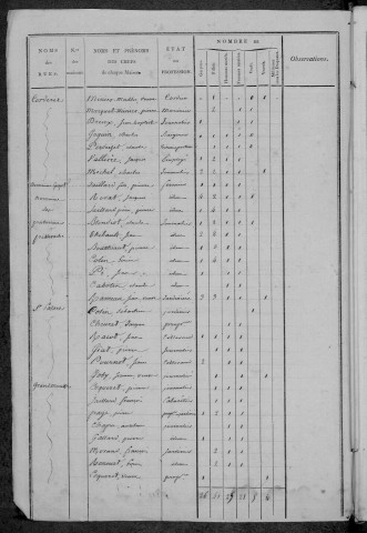 Nevers, Section de Nièvre : recensement de 1820