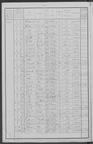 Saint-Aubin-des-Chaumes : recensement de 1911