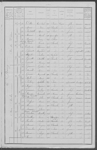 Chevroches : recensement de 1911