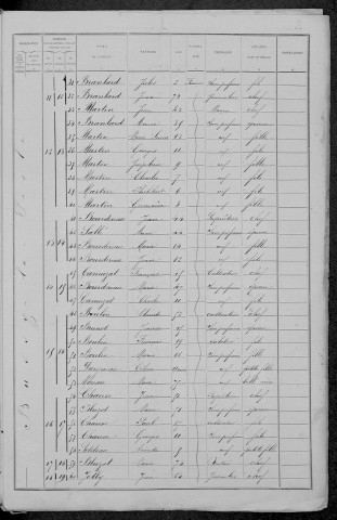 Bussy-la-Pesle : recensement de 1891