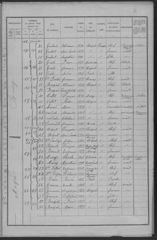 Chazeuil : recensement de 1931